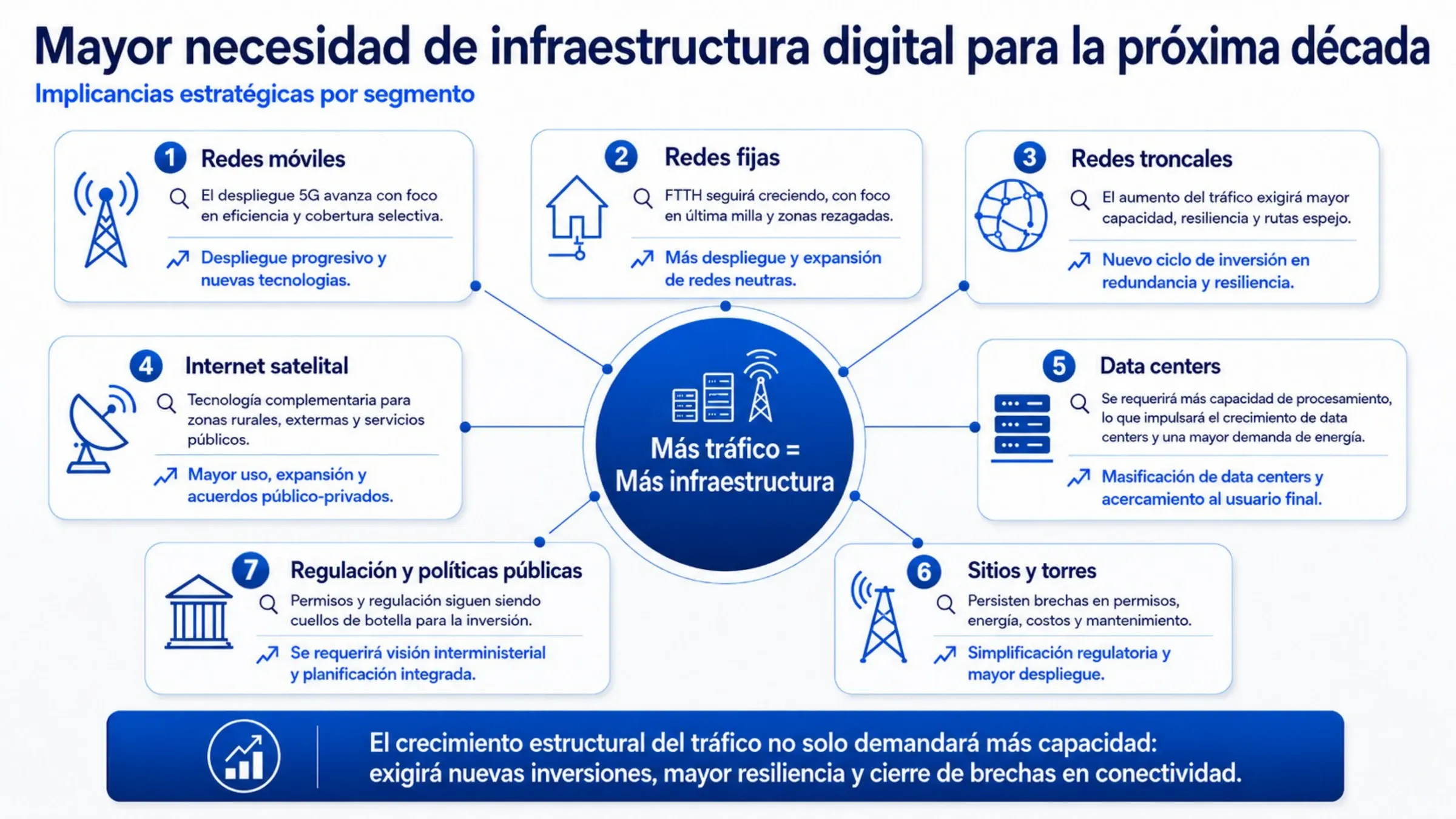 Mayor necesidad de infraestructura digital para la próxima década, por segmento