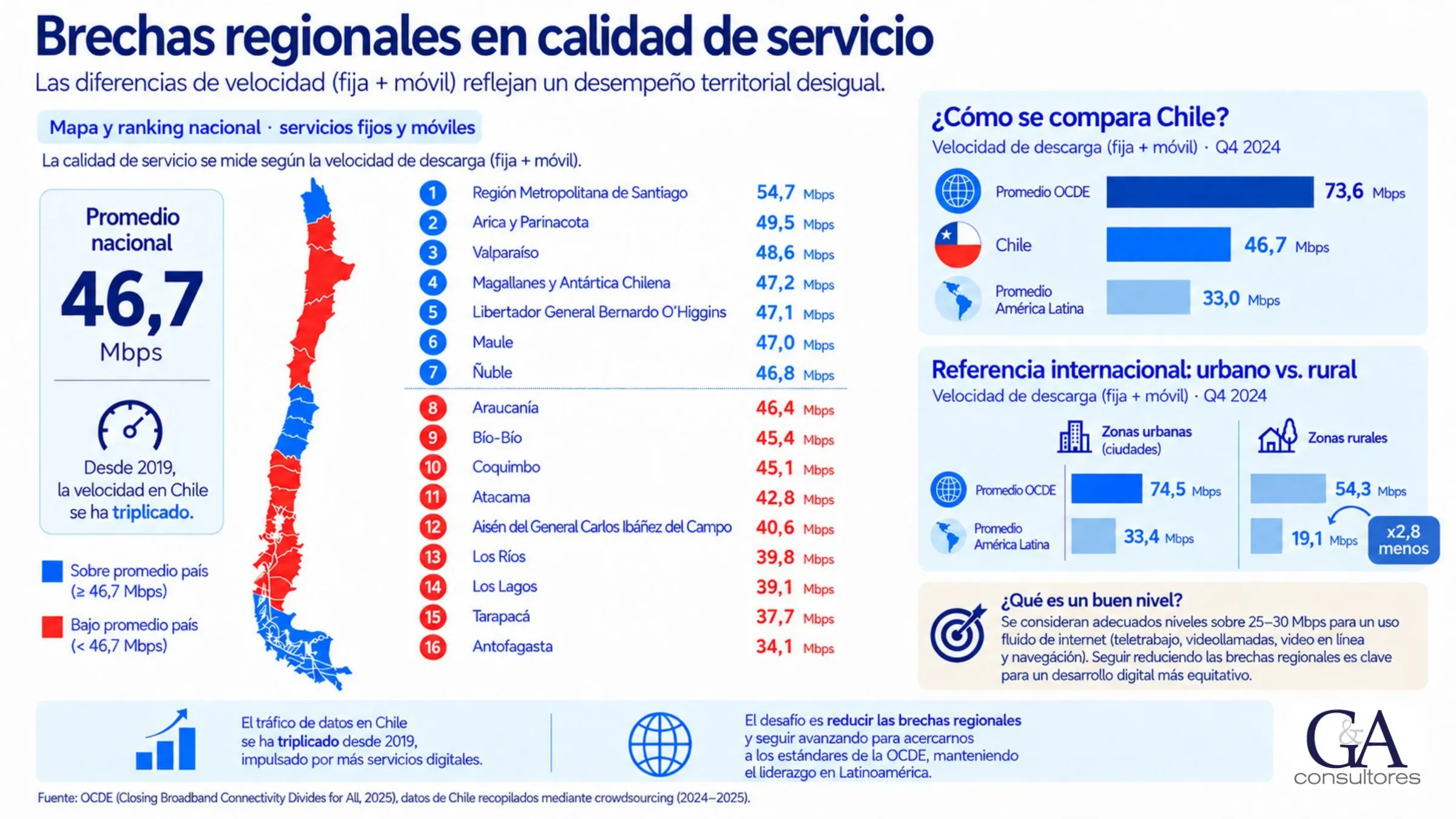 Brechas regionales en calidad de servicio
