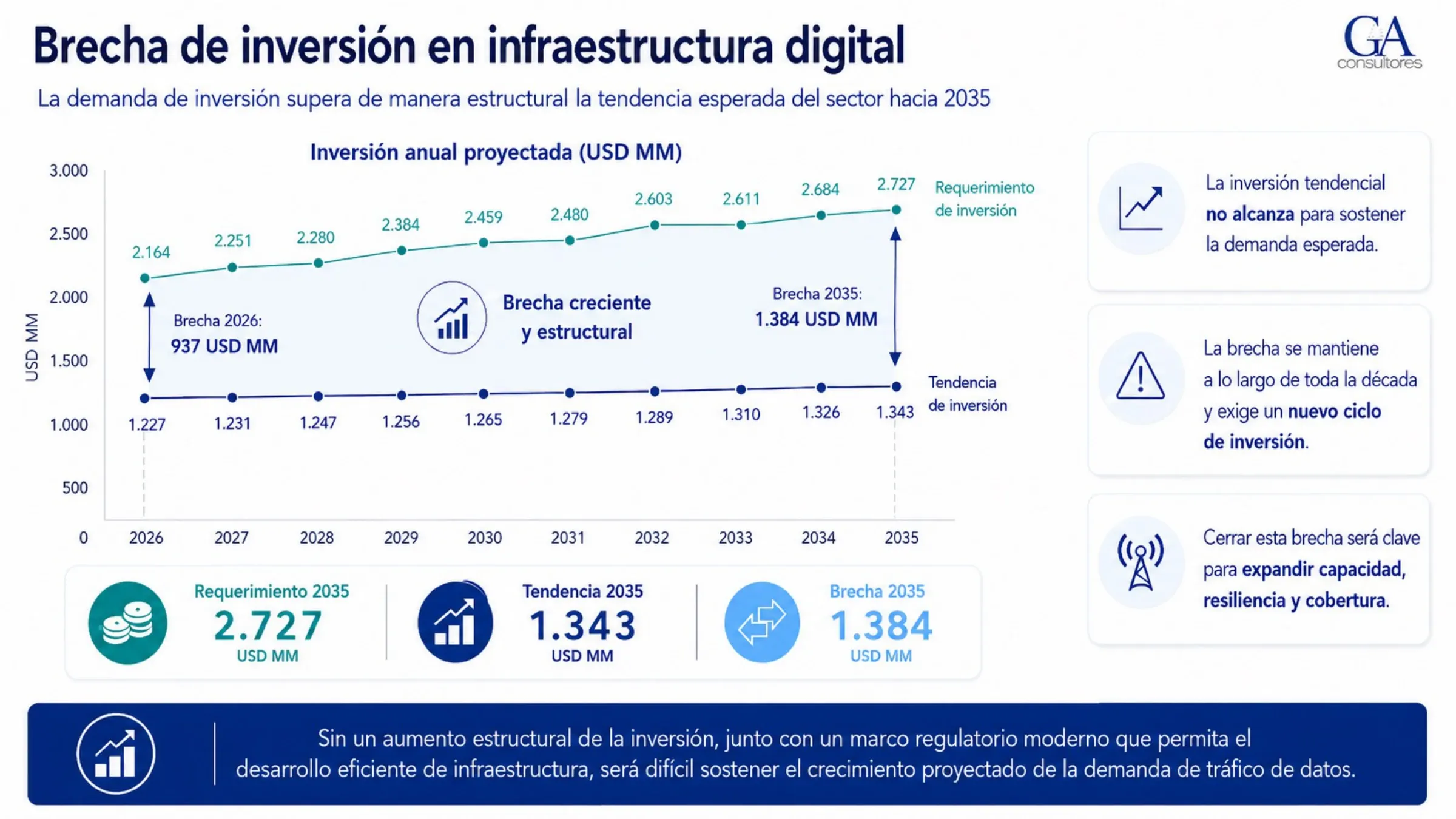 Brecha de inversión en infraestructura digital