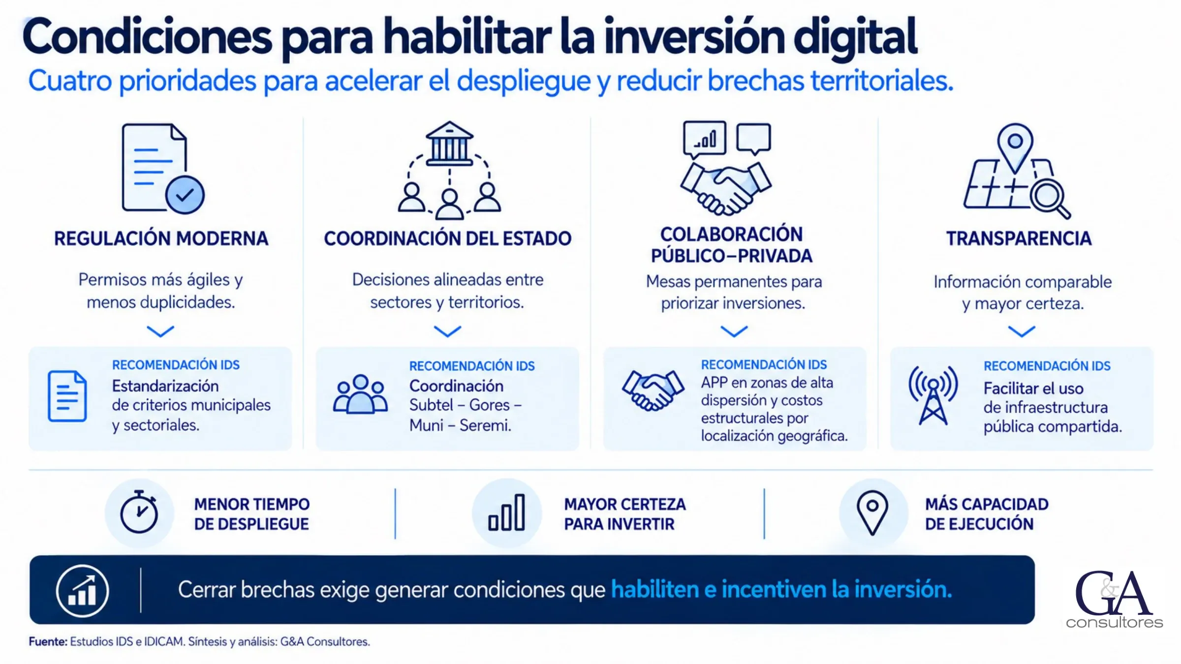Condiciones para habilitar la inversión digital